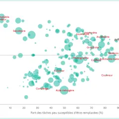Graphique montrant le degré d'exposition à l'IA par métier. Les bras m'en tombent de voir que certains métiers comme "Comptable" ou "Secrétaire" sont très exposés, tandis que d'autres le sont moins.