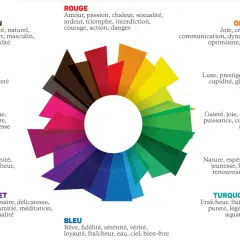 Roue chromatique expliquant la signification des couleurs : rouge pour l'amour, bleu pour la sérénité, etc.