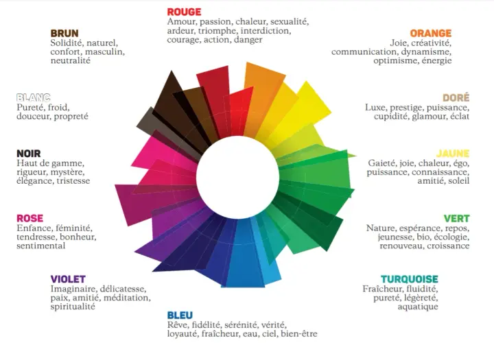 Roue chromatique expliquant la signification des couleurs : rouge pour l'amour, bleu pour la sérénité, etc.