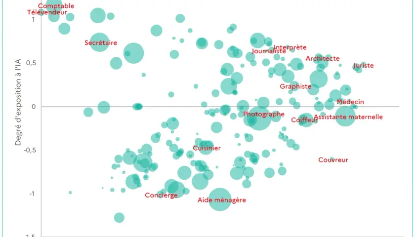 Graphique montrant le degré d'exposition à l'IA par métier. Les bras m'en tombent de voir que certains métiers comme "Comptable" ou "Secrétaire" sont très exposés, tandis que d'autres le sont moins.