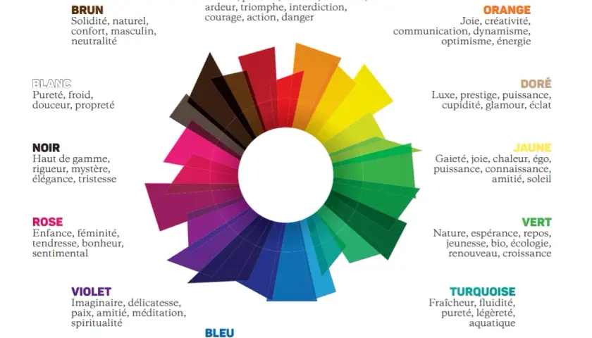 Roue chromatique expliquant la signification des couleurs : rouge pour l'amour, bleu pour la sérénité, etc.