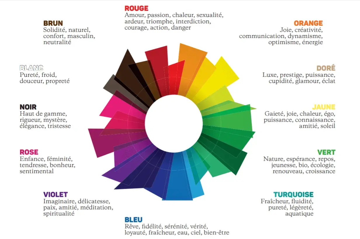 Roue chromatique expliquant la signification des couleurs : rouge pour l'amour, bleu pour la sérénité, etc.